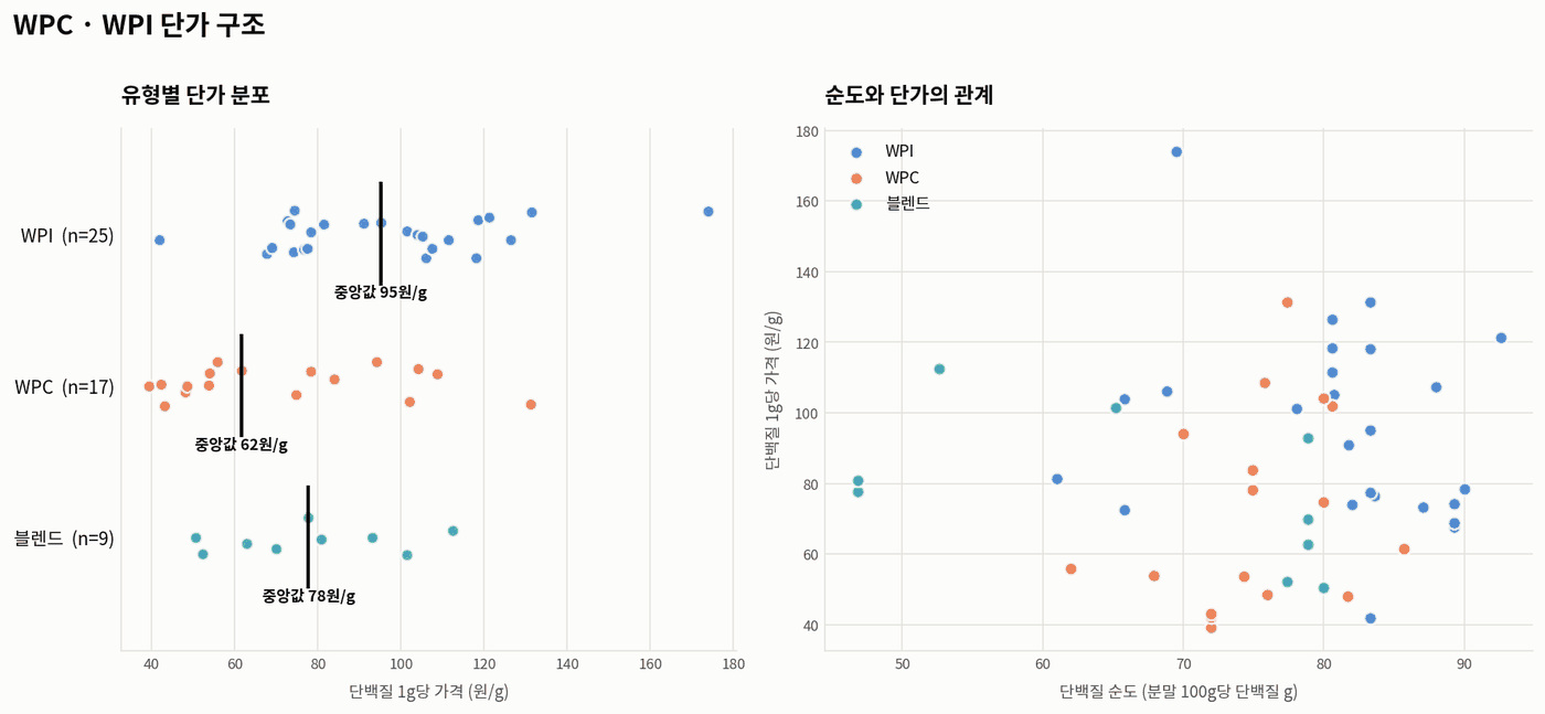 왼쪽은 유형별 단가 분포 점 그래프, 오른쪽은 순도 대 단가 산점도.