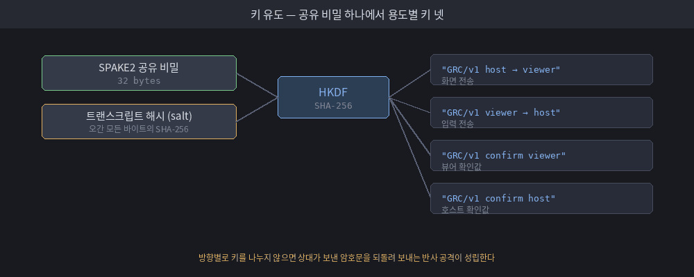 HKDF 로 키를 넷으로 나누는 구조를 보인 그림